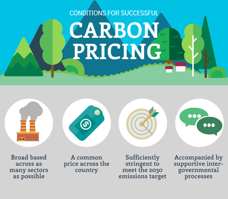 Carbon Pricing Leadership